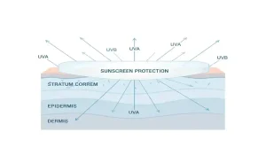 نحوه محافظت ضد آفتاب در برابر اشعه UVA و UVB 